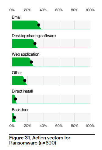 A screenshot from the Verizon Data Breach Investigations Report. It displays the action vectors for ransomware (n equals 690). The top is email at just under 40%, followed by desktop sharing software at around 30% and web app attacks a little less than that.