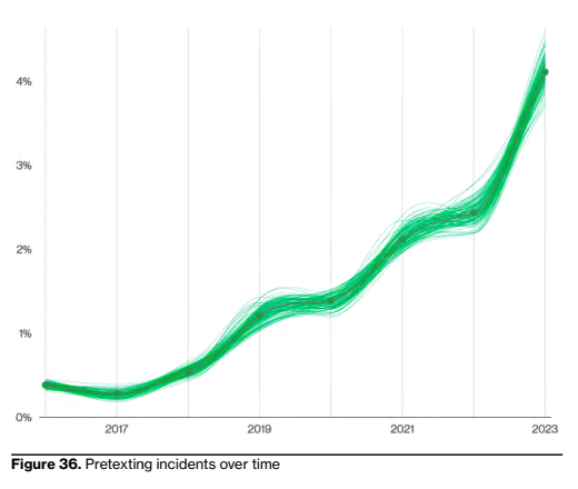 A screenshot from the Verizon Data Breach Investigations Report. It displays pretexting incidents over time, with the line slowly slithering its way up from 2017 to 2023.