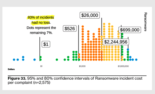 A screenshot from the Verizon Data Breach Investigations Report. It displays 95% and 80% confidence intervals of ransomware incident cost per complaint (n equals 2,575) as a dot chart. The text on the chart says 93% of incidents had no loss. The dots represent the remaining 7% starting at $1 up to $2,244,956. The median is $26,000. The 80% confidence interval is $526 on the low end and $699,000 on the high end.