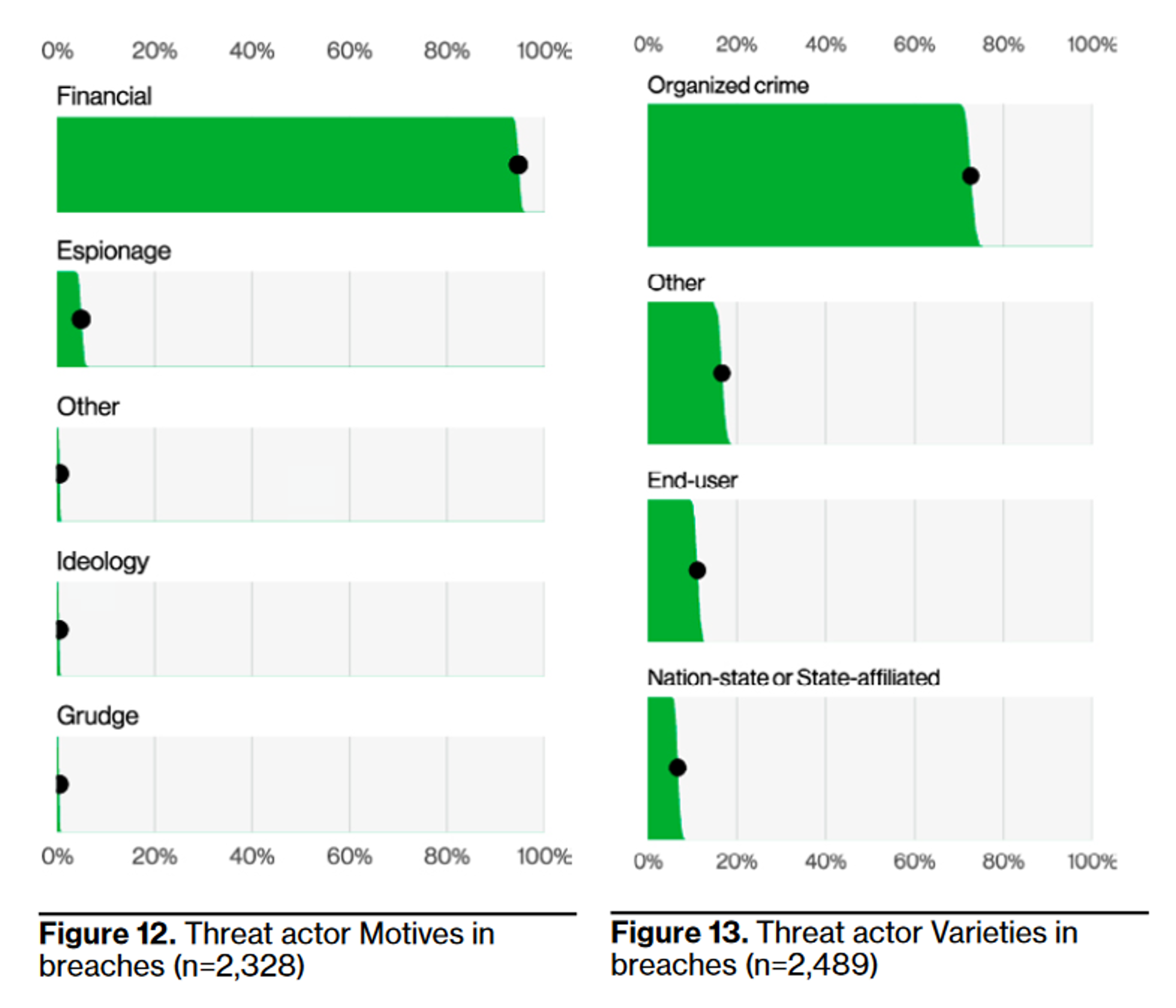 A screenshot from the Verizon Data Breach Investigations Report. It displays threat actor motives in breaches (n = 2,328) and threat actor varieties in breaches (n = 2,489). As stated in the surrounding text, the financial motive dominates the chart with 95% of breaches. The organized crime motivate dominates in the second chart, reflecting 75% of all threat actors in breaches.