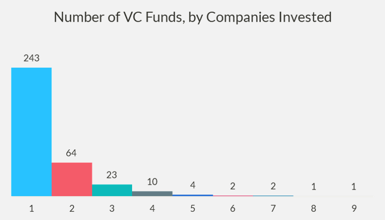 Chart of the number of VC funds by companies invested