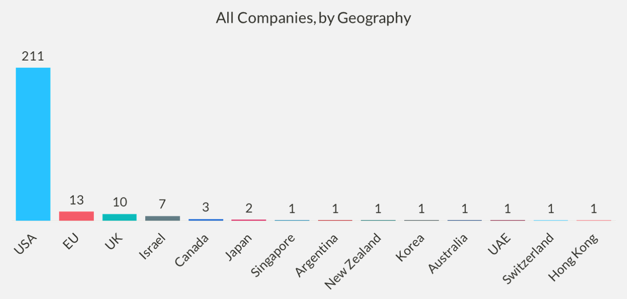 Chart of all companies, by geography