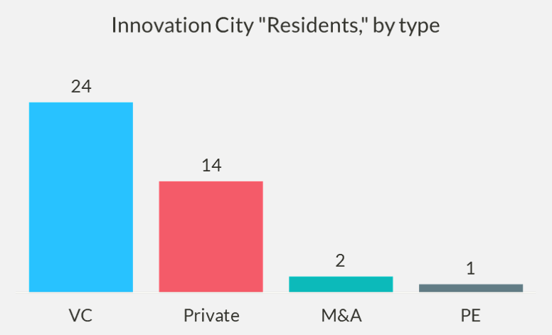 Chart of Innovation City 'residents,' by type