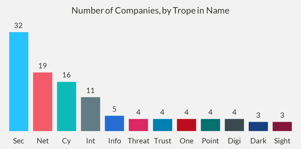 Chart of the number of companies, by trope in name