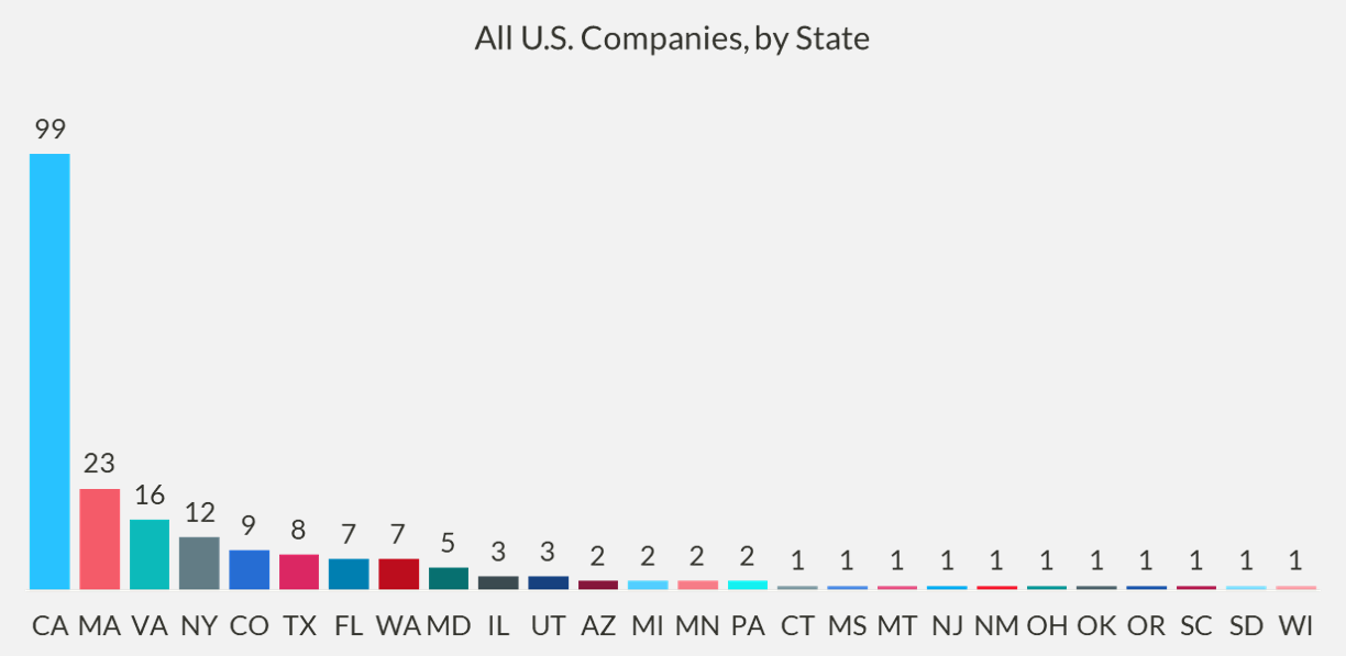 Chart of all U.S. companies, by state