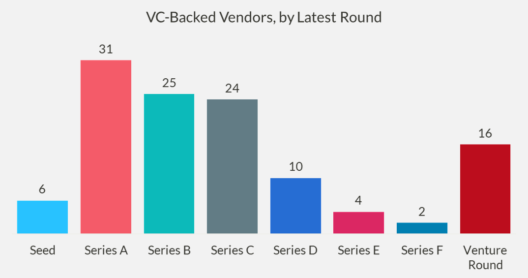Chart of the number of VC-backed vendors, by latest round