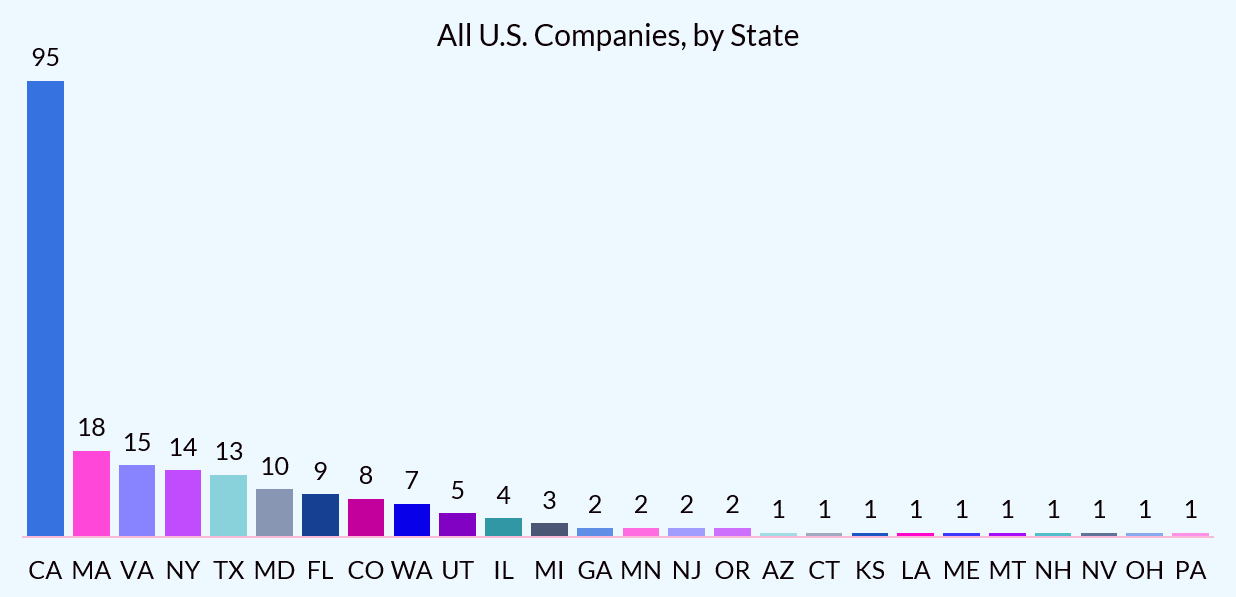 Chart of all U.S. companies, by state