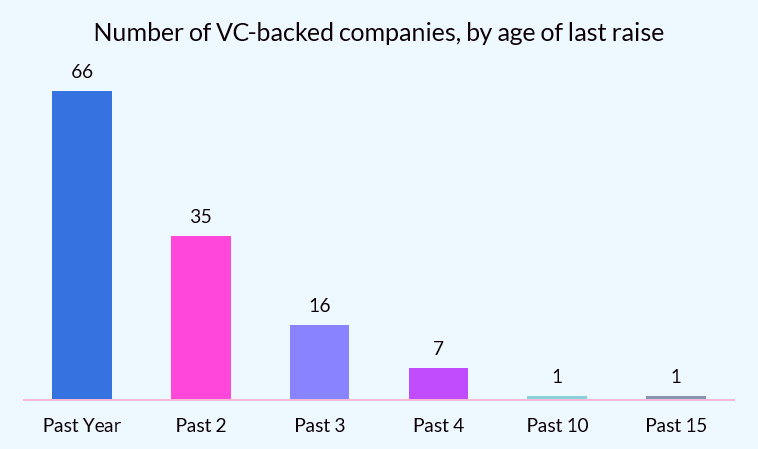 Chart of number of VC-backed companies by age of last raise