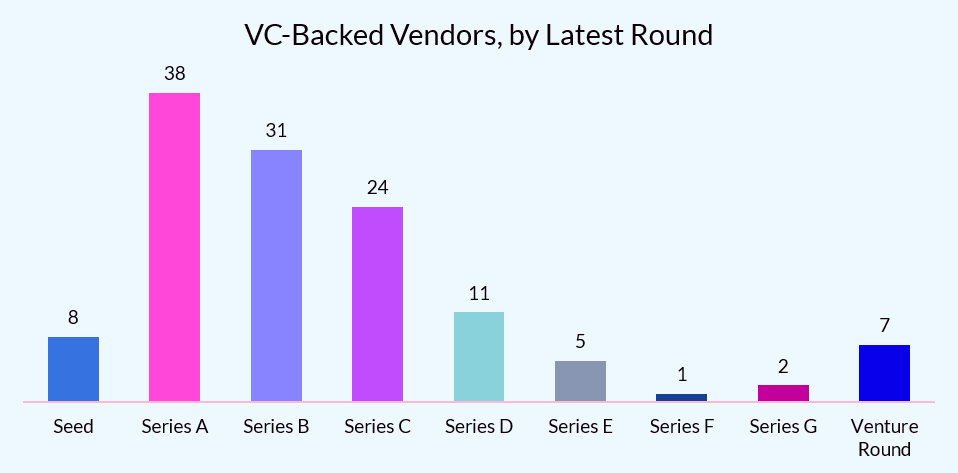 Chart of the number of VC-backed vendors, by latest round