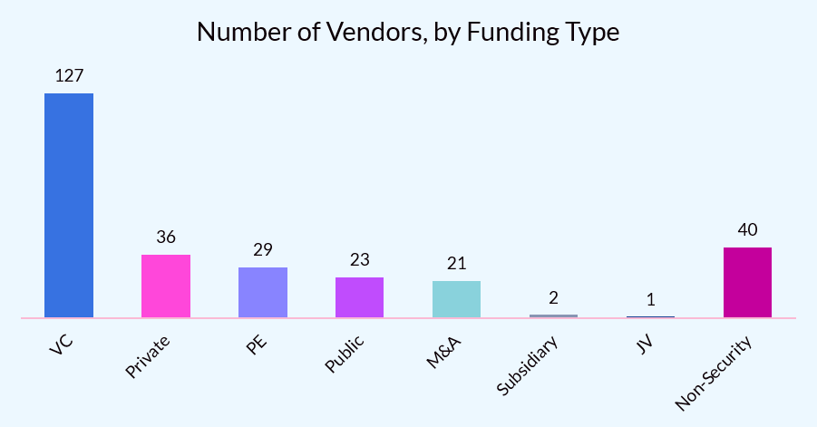 Chart of number of vendors by funding type for the Black Hat USA 2019 Vendor Hall