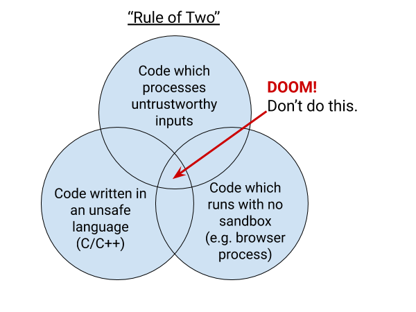 Venn diagram showing you should always use a safe language, a sandbox, or not be processing untrustworthy inputs in the first place.