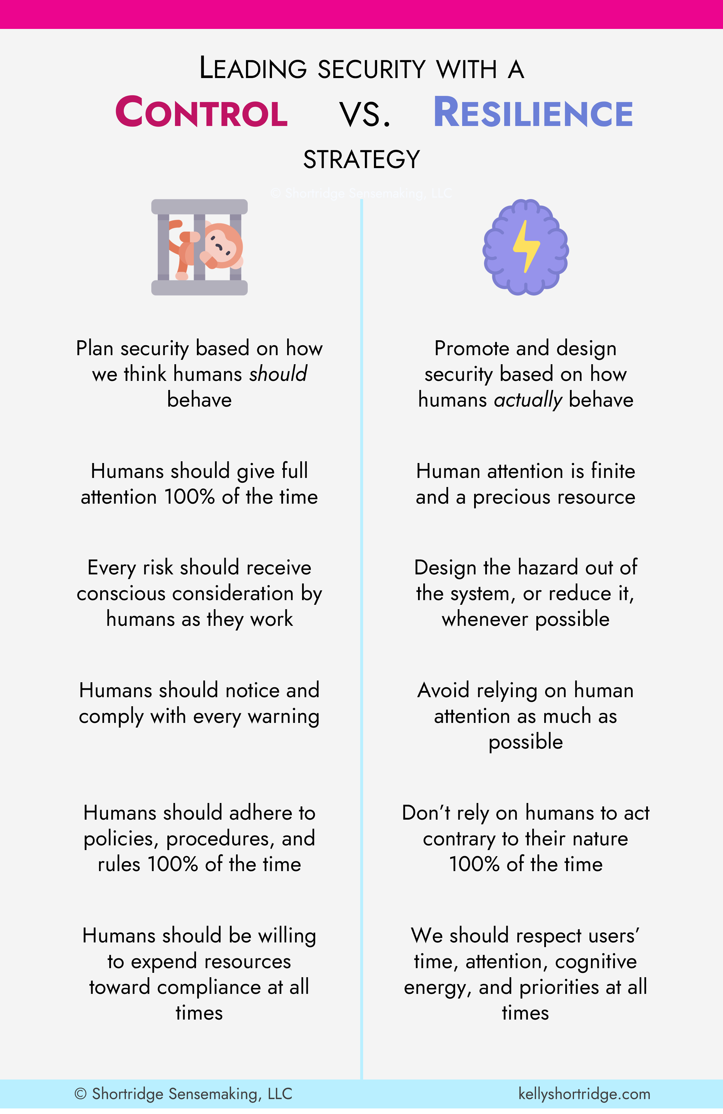An infographic comparing the control vs. resilience strategy for cybersecurity. The control column includes Plan security based on how we think humans should behave, in contrast to the resilience strategy which says we should promote and design security based on how humans actually behave. The next row says the control strategy says humans should give full attention 100% of the time, while the resilience strategy says human attention is finite and a precious resource. Next, the control strategy says every risk should receive conscious consideration by humans as they work, while the resilience strategy says we should design the hazard out of the system, or reduce it, whenever possible. Next, the control strategy says humans should notice and comply with every warning, while the resilience strategy says we should avoid relying on human attention as much as possible. Next, the control strategy says humans should adhere to policies, procedures, and rules 100% of the time, while the resilience strategy says we shouldn&rsquo;t rely on humans to act contrary to their nature 100% of the time. Finally, the control strategy says humans should be willing to expend resources towards compliance at all costs, while the resilience strategy says we should respect users&rsquo; time, attention, cognitive energy, and priorities at all times.