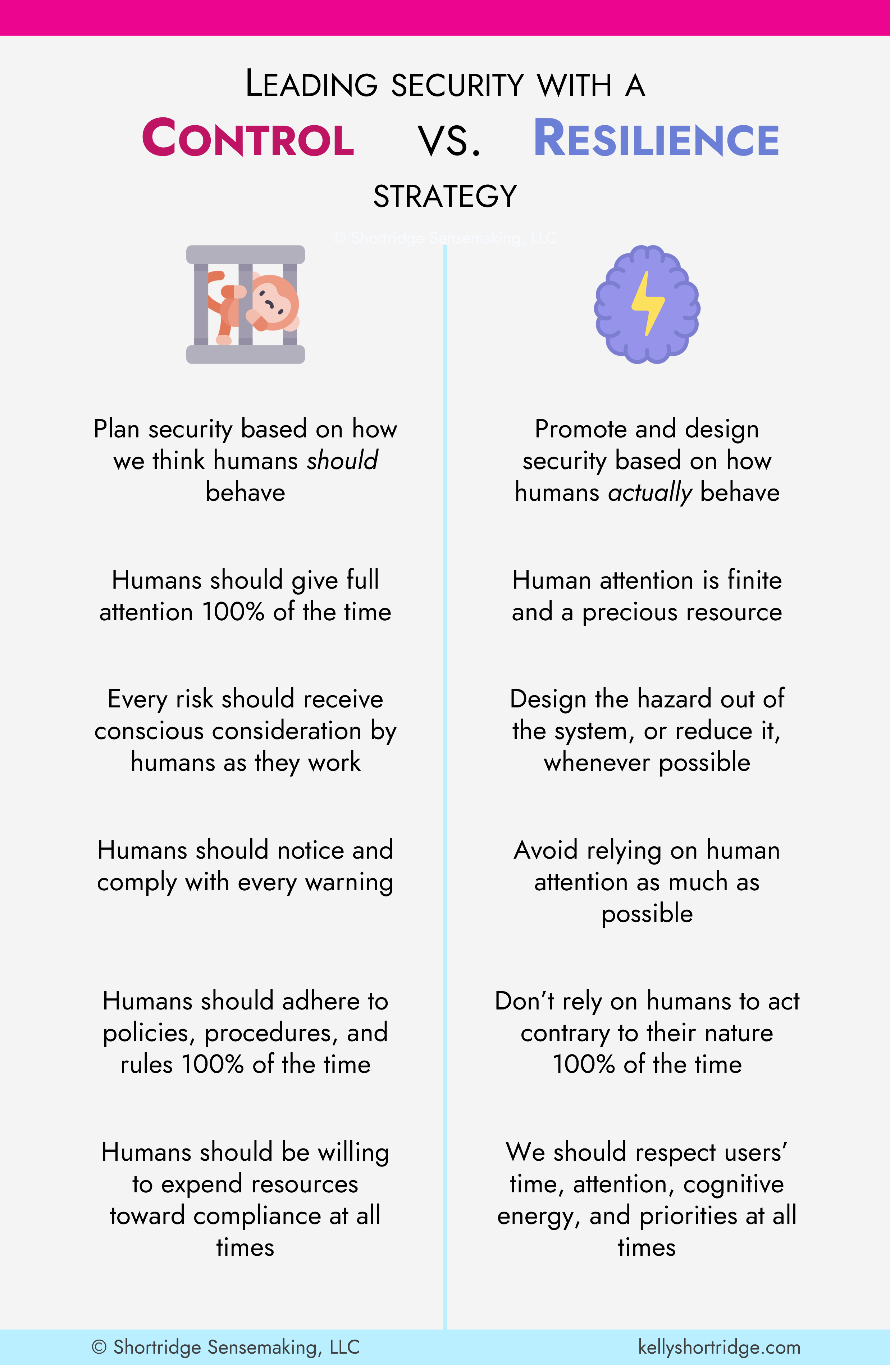 An infographic comparing the control vs. resilience strategy for cybersecurity. The control column includes Plan security based on how we think humans should behave, in contrast to the resilience strategy which says we should promote and design security based on how humans actually behave. The next row says the control strategy says humans should give full attention 100% of the time, while the resilience strategy says human attention is finite and a precious resource. Next, the control strategy says every risk should receive conscious consideration by humans as they work, while the resilience strategy says we should design the hazard out of the system, or reduce it, whenever possible. Next, the control strategy says humans should notice and comply with every warning, while the resilience strategy says we should avoid relying on human attention as much as possible. Next, the control strategy says humans should adhere to policies, procedures, and rules 100% of the time, while the resilience strategy says we shouldn’t rely on humans to act contrary to their nature 100% of the time. Finally, the control strategy says humans should be willing to expend resources towards compliance at all costs, while the resilience strategy says we should respect users’ time, attention, cognitive energy, and priorities at all times.|500