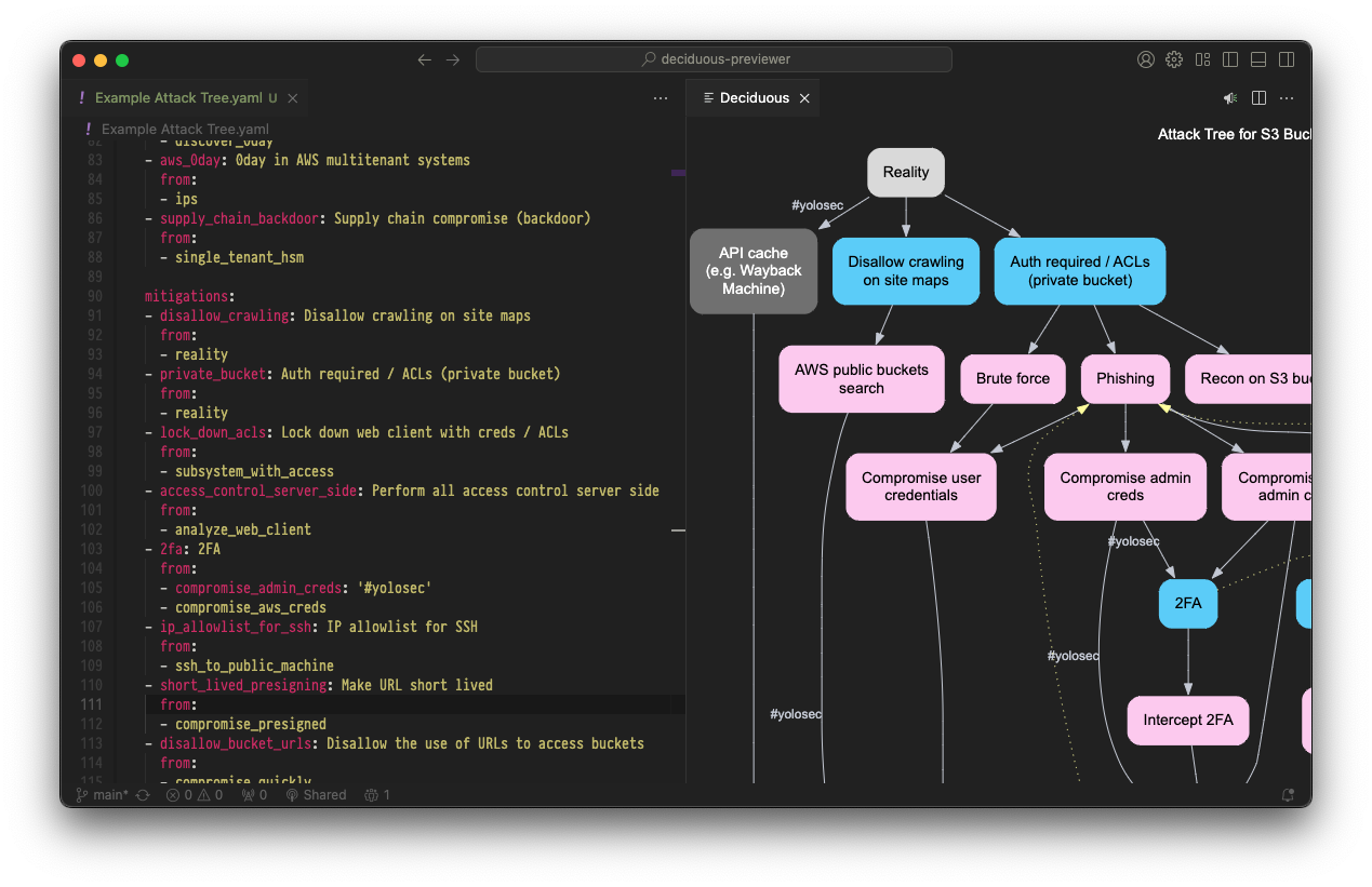 A screenshot of Deciduous-VS running inside of Visual Studio Code, with YAML code in the left pane describing an example decision tree and a visual rendering of the threat model in the right pane. The attack tree describes the scenario of sensitive video recordings stored in S3. Each branch reflects a series of attacker actions and defensive mitigations, such as, &ldquo;If the S3 bucket is public, the attacker can use the Wayback archive to find them; but if defenders make the bucket private, attackers now must brute force their way past access control.&rdquo; The scenarios are organized into an easily navigable tree that makes it easier to mentally model adverse scenarios across spacetime.