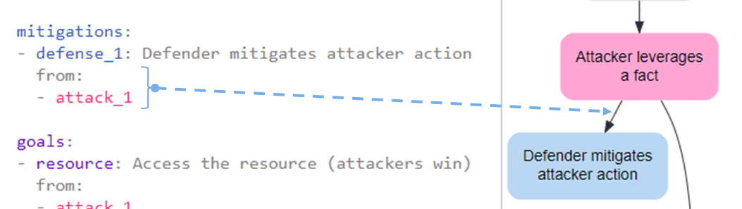 A screenshot of how this example &ldquo;from&rdquo; declaration manifests in the graph. There is an arrow pointing from the declaration to the line connecting the node &ldquo;Attacker leverages a fact&rdquo; and the node &ldquo;Defender mitigates an action&rdquo;.