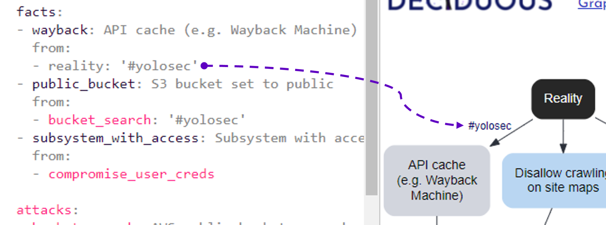 A screenshot showing how typing a “#yolosec” label manifests in the graph. The label #yolosec appears next to the arrow pointing from the “Reality” node to the “API cache Wayback Machine” node.