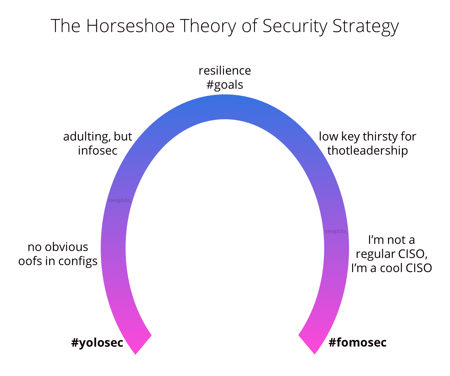 The Horseshoe Theory of Security Strategy by Kelly Shortridge