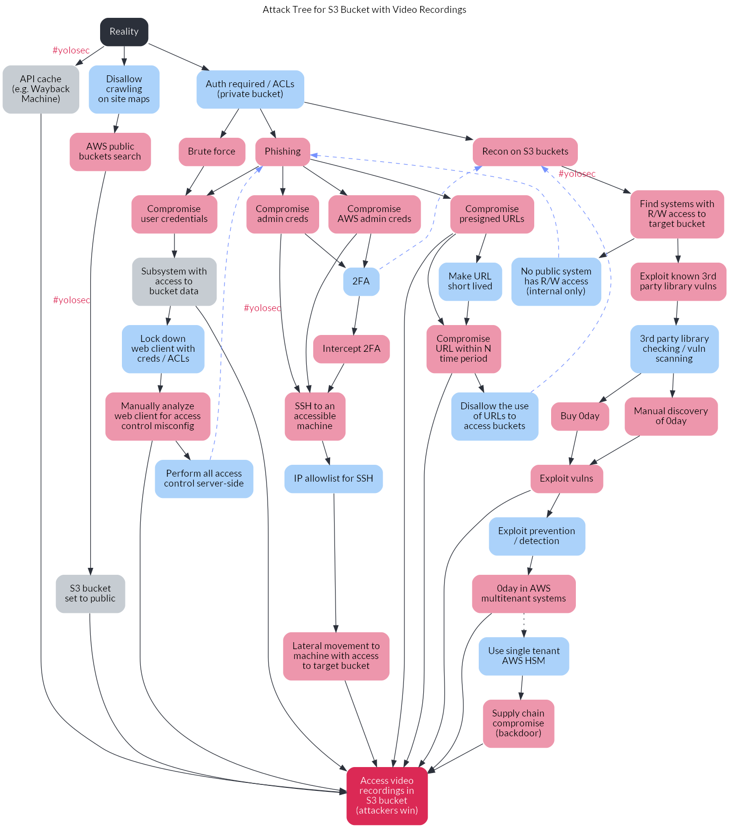 The final decision tree for threat modeling an S3 bucket containing sensitive data