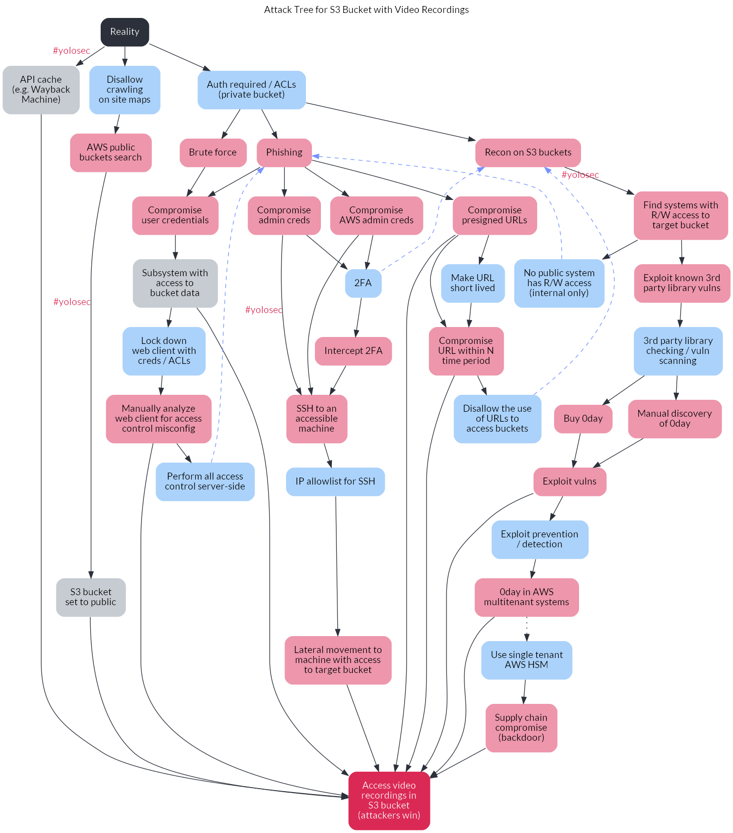 Creating Security Decision Trees With Graphviz Kelly Shortridge