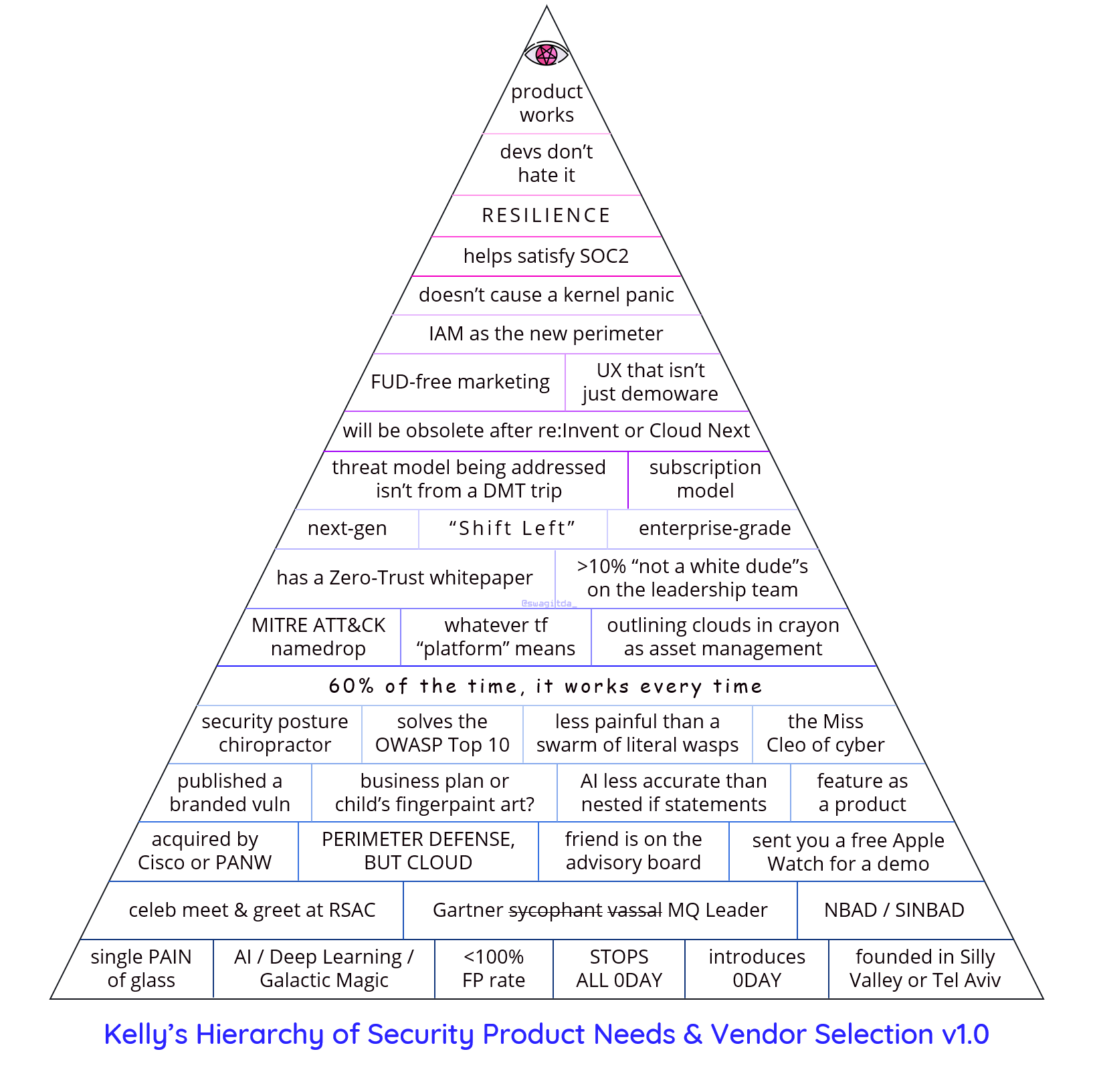 A triangle, similar to Maslow&rsquo;s hierarchy of needs, but for infosec. Starting at the bottom, the first row includes: single PAIN of glass, AI / Deep Learning / Galactic Magic, less than 100 percent false positive rate, STOPS ALL ZERO DAY, introduces 0day, founded in Silly Valley or Tel Aviv. The second row includes: celeb meet and greet at RSA, Gartner sycophant (crossed out) vassal (crossed out) Magic Quadrant Leader, NBAD / SINBAD. The third row includes: acquired by Cisco or Palo Alto Networks, PERIMETER DEFENSE BUT CLOUD, friend is on the advisory board, sent you a free Apple Watch for a demo. The fourth row includes: published a branded vulnerability, business plan or child&rsquo;s fingerpaint art?, AI less accurate than nested if statements, feature as a product. The fifth row includes: security posture chiropractor, solves the OWASP top 10, less painful than a swarm of literal wasps, the Miss Cleo of Cyber. The sixth row includes: 60 percent of the time, it works every time. The seventh row includes: MITRE ATT&CK namedrop, whatever tf platform means, outlining clouds in crayon as asset management. The eighth row includes: has a zero trust whitepaper, greater than 10 percent not-a-white-dudes on the leadership team. The ninth row includes: next-gen, &ldquo;Shift Left,&rdquo; enterprise-grade. The tenth row includes: threat model being addressed isn&rsquo;t from a DMT trip, subscription model. The eleventh row includes: will be obsolete after re:Invent or Cloud Next. The twelfth row includes: FUD-free marketing, UX that isn&rsquo;t just demoware. The thirteenth row includes: IAM as the new perimeter. The fourteenth row includes: doesn&rsquo;t cause a kernel panic. The fifteenth row includes: helps satisfy SOC2. The sixteenth row includes: resilience. The seventeenth row includes: developers don&rsquo;t hate it. The eighteenth row includes: product works. There is also an eye with a hot pink iris and a hexagram pupil at the top, for flare.