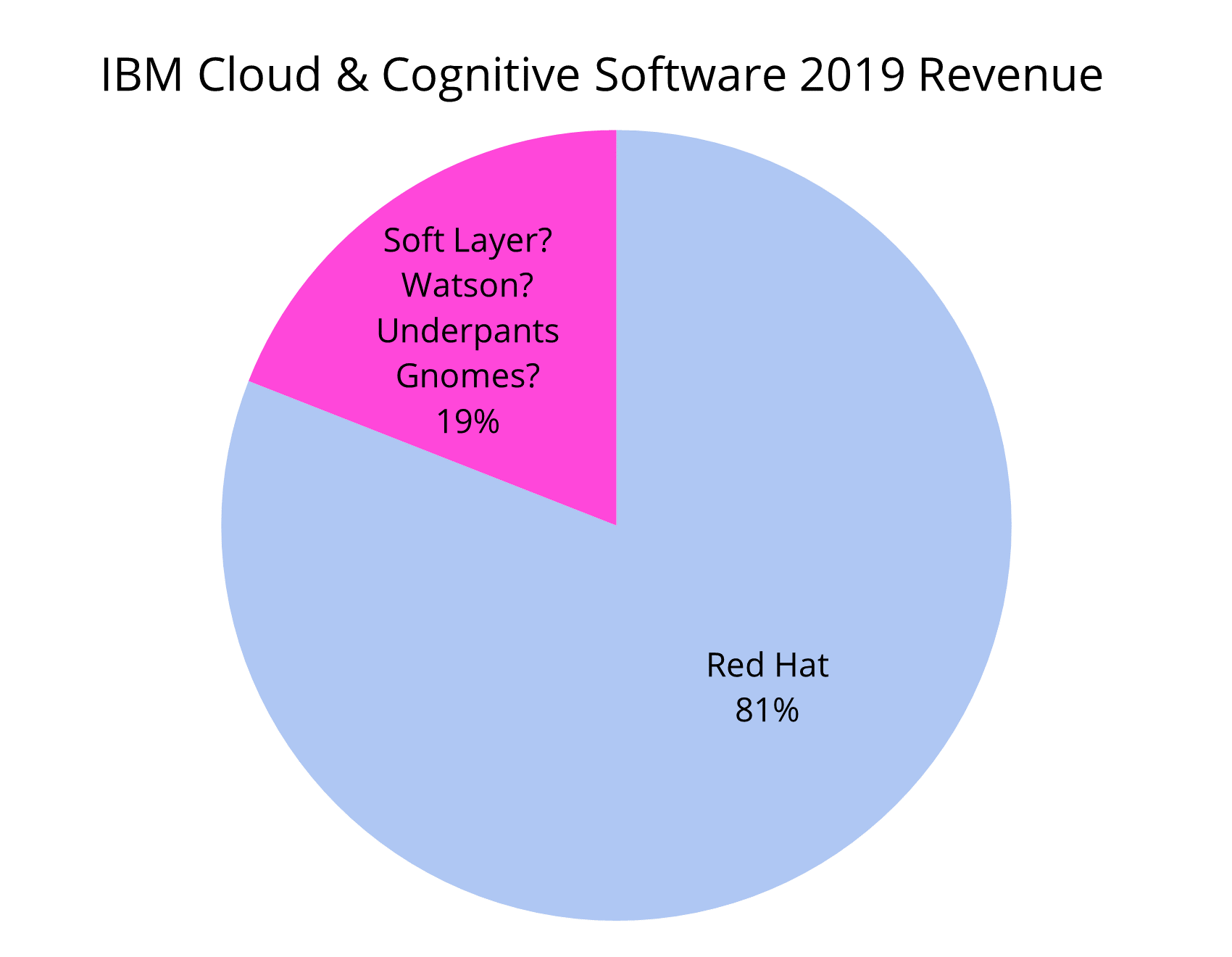 A pie chart showing IBM&rsquo;s Cloud and Cognitive revenue in 2019. 81% for Red Hat and 19% for SoftLayer? Watson? Underpants Gnomes?