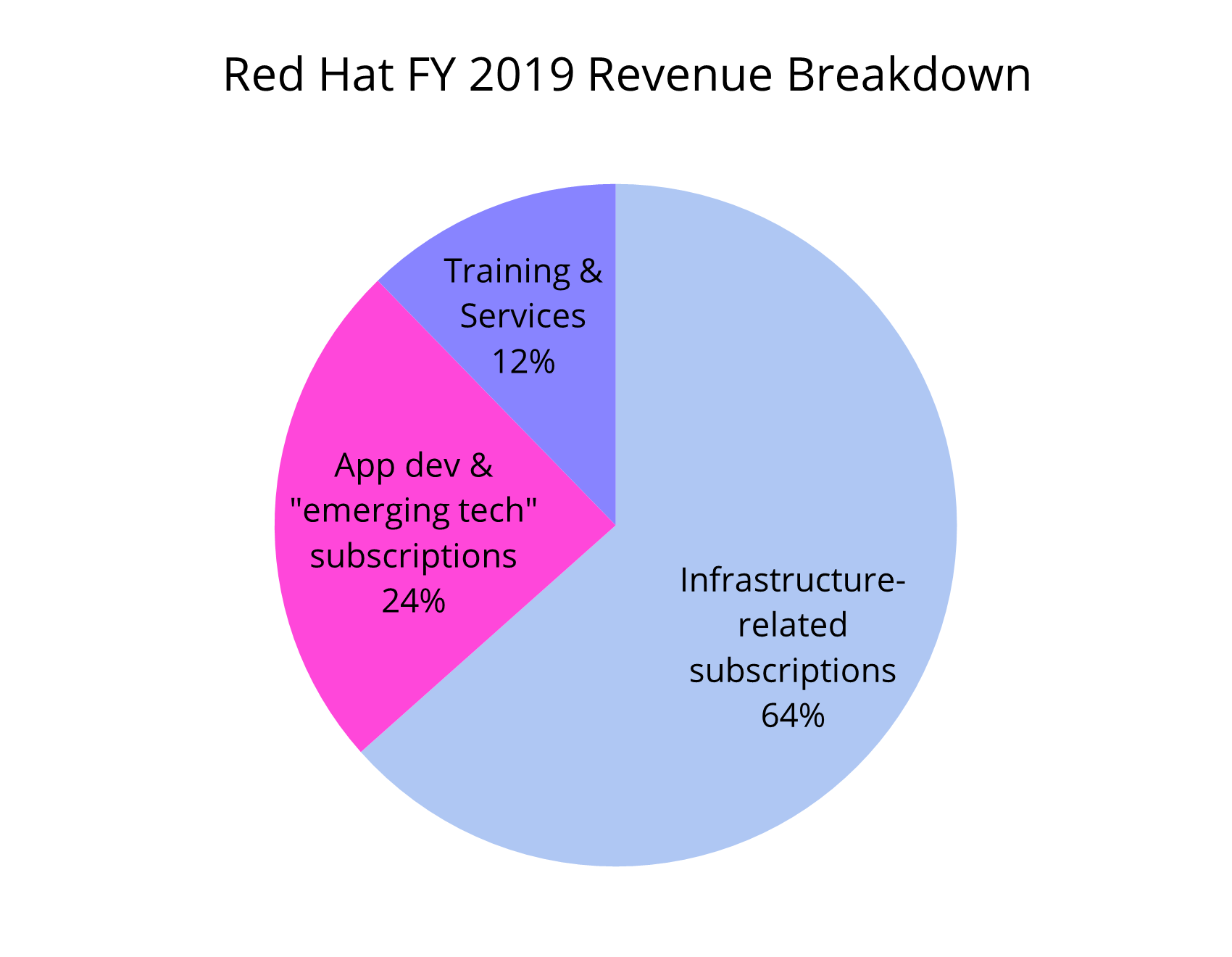 A pie chart showing Red Hat&rsquo;s Fiscal Year 2019 revenue breakdown. 64% for infrastructure-releated subscriptions, 24% for app development and &ldquo;emerging technology&rdquo; subscriptions, and 12% for training and services.