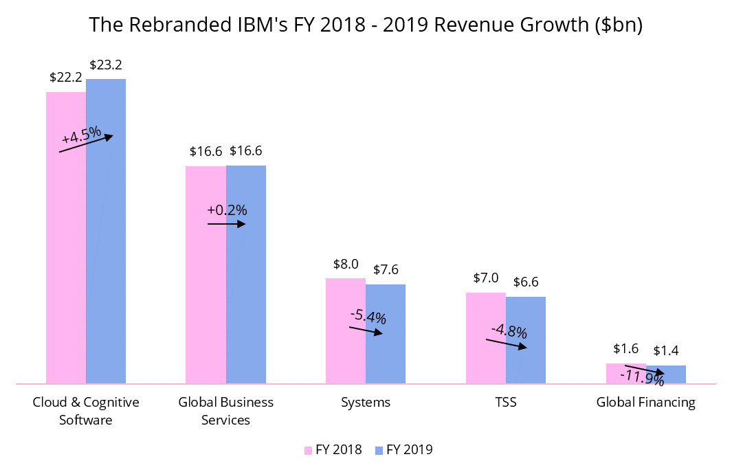 A bar chart showing the rebranded IBM’s FY 2018 to 2019 revenue growth, in billions. Cloud & Cognitive Software grew 4.5% year over year. Global Business Services grew 0.2% year over year. Systems grew negative 5.4% year over year. TSS grew negative 4.8% year over year. Global Financing grew negative 11.9% year over year.
