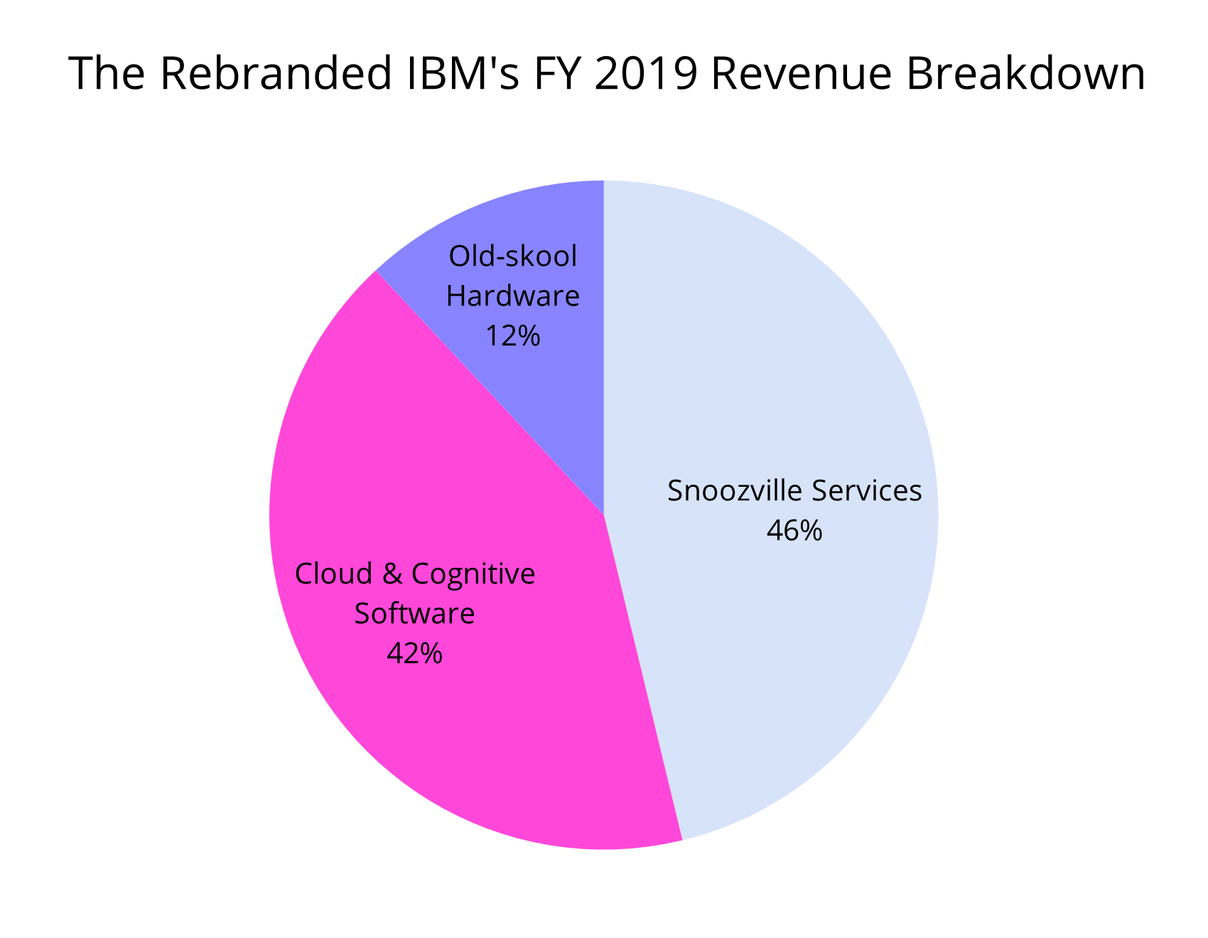 A pie chart showing the rebranded IBM&rsquo;s FY 2019 revenue breakdown. 46% for Snoozville Services, 42% for Cloud and Cognitive, 12% for Old-skool Hardware.