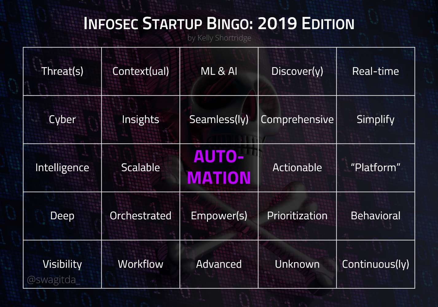 Infosec Startup Buzzword Bingo card for 2019. The buzzwords, from top left to bottom right, include: Threat. Context. Machine Learning and AI. Discover. Real-time. Cyber. Insights. Seamless. Comprehensive. Simplify. Intelligence. Scalable. Automation (the center square). Actionable. Platform. Deep. Orchestrated. Empower. Prioritization. Behavioral. Visibility. Workflow. Advanced. Unknown. Continuous.