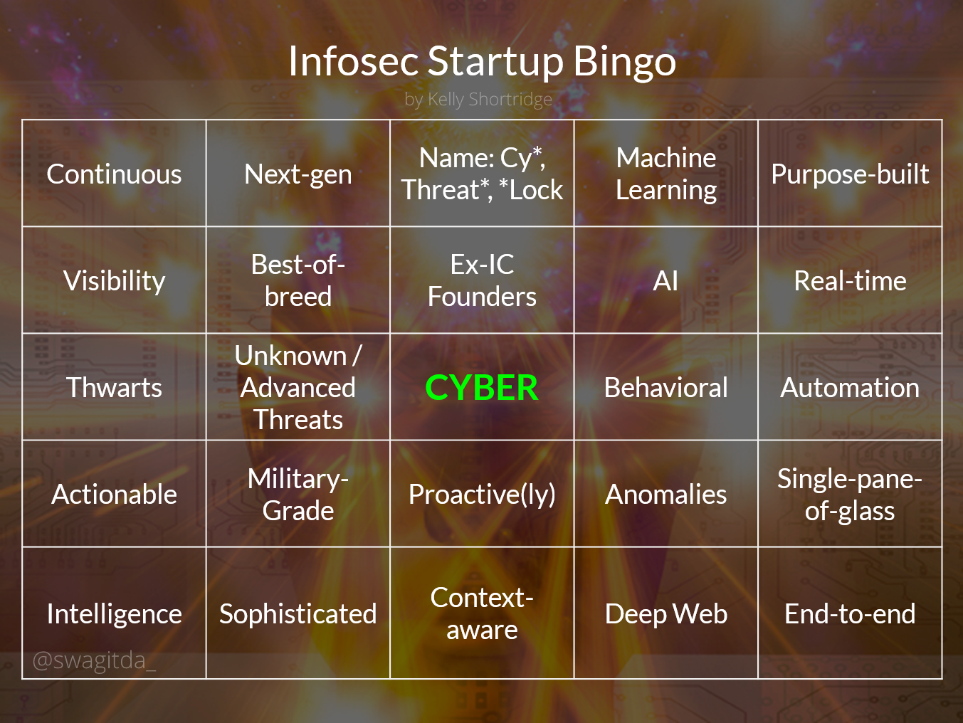 Infosec Startup Buzzword Bingo card for 2017. The buzzwords, from top left to bottom right, include: Continuous. Next-gen. Names with Cy, Threat, or Lock in them. Machine learning. Purpose-built. Visibility. Best-of-breed. Ex-intelligence community founders. AI. Real-time. Thwarts. Unknown or Advanced Threats. Cyber (the center square). Behavioral. Automation. Actionable. Military-grade. Proactive. Anomalies. Single-pane-of-glass. Intelligence. Sophisticated. Context-aware. Deep web. End-to-end.