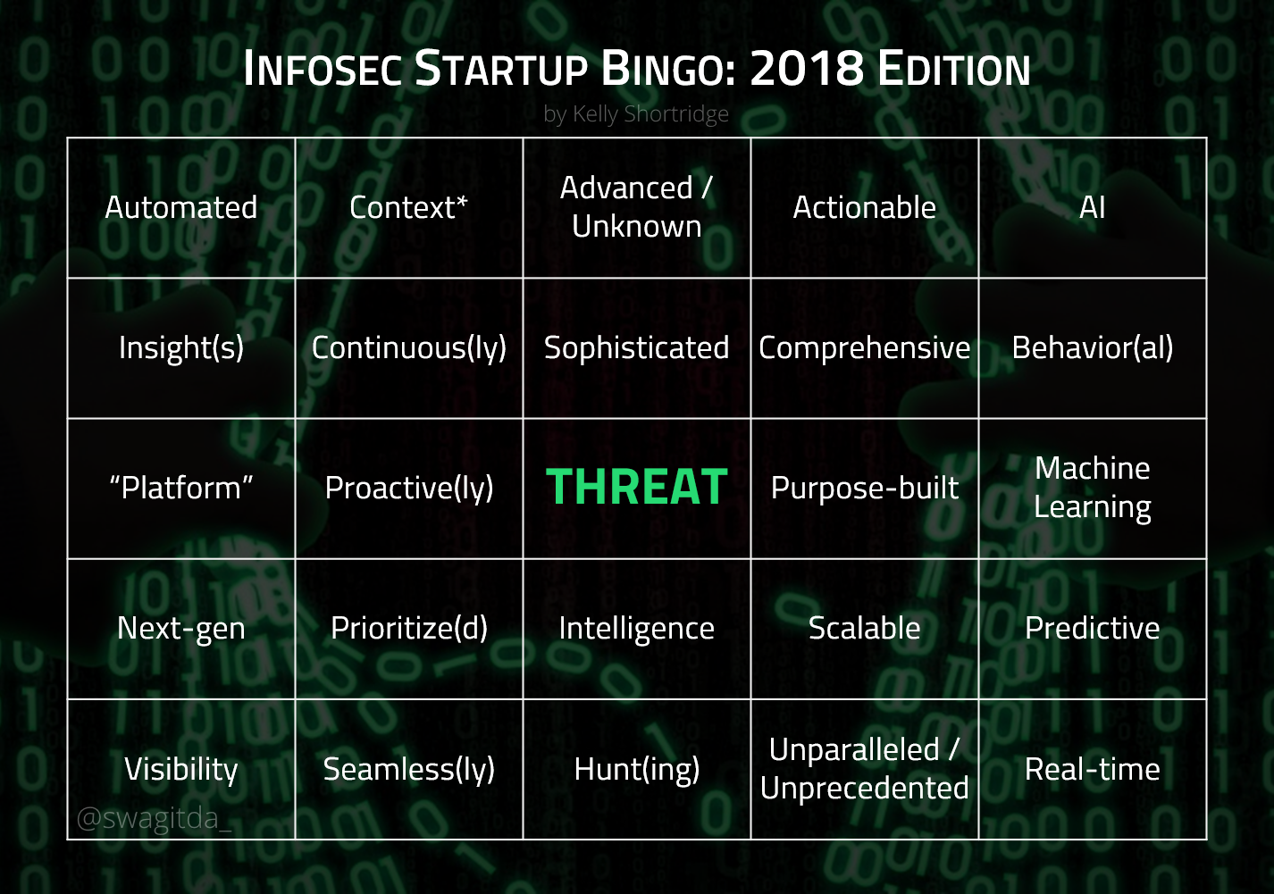 Infosec Startup Buzzword Bingo card for 2018. The buzzwords, from top left to bottom right, include: Automated. Context. Advanced and Unknown. Actionable. AI. Insights. Continuous. Sophisticated. Comprehensive. Behavioral. Platform. Proactive. Threat (the center square). Purpose-built. Machine learning. Next-gen. Prioritize. Intelligence. Scalable. Predictive. Visibility. Seamless. Hunt. Unparalleled and Unprecedented. Real-time.