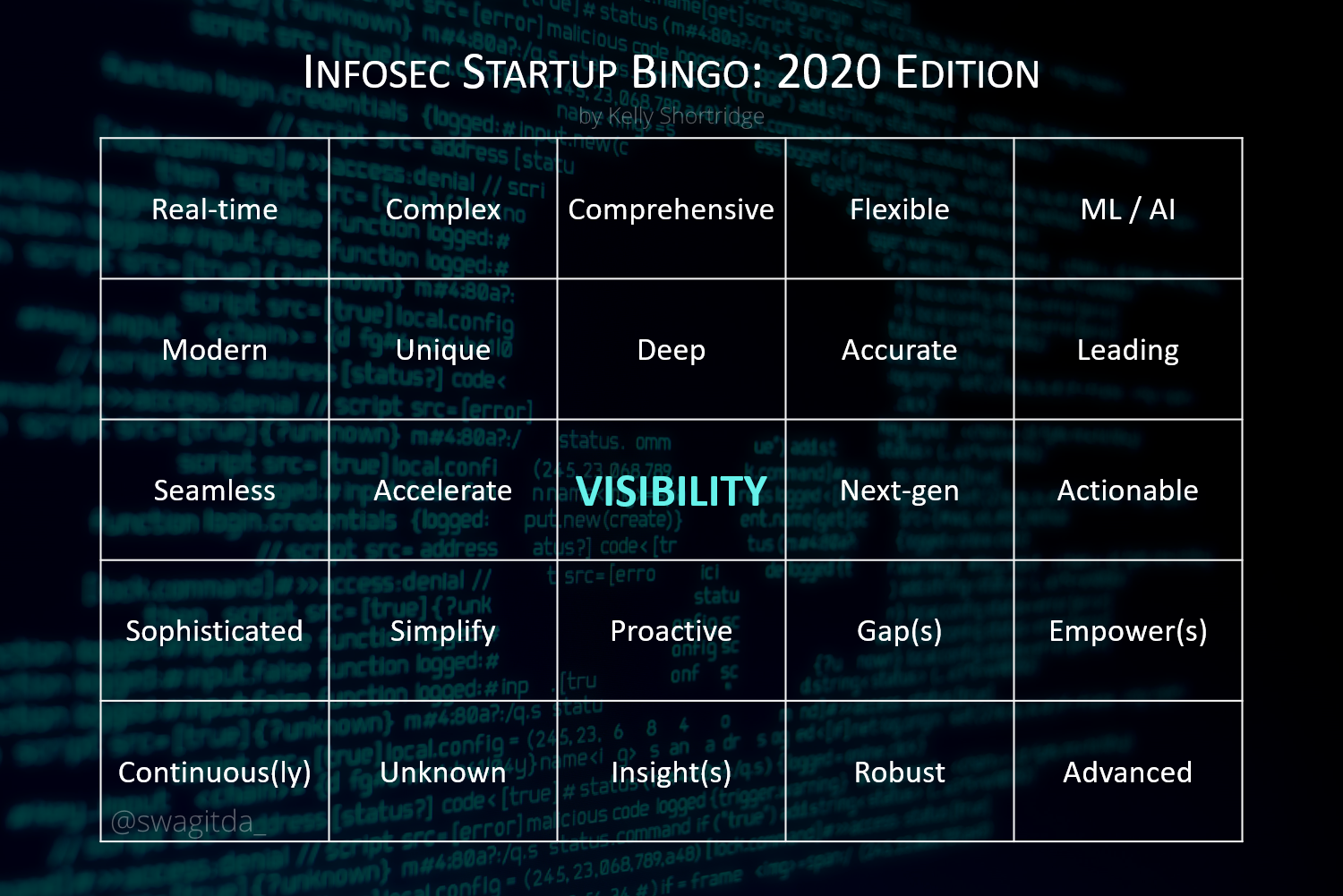 Infosec Startup Buzzword Bingo card for 2020. The buzzwords, from top left to bottom right include: Real-time. Complex. Comprehensive. Flexible. Machine Learning and AI. Modern. Unique. Deep. Accurate. Leading. Seamless. Accelerate. Visibility (the center square). Next-gen. Actionable. Sophisticated. Simplify. Proactive. Gaps. Empower. Continuous. Unknown. Insights. Robust. Advanced