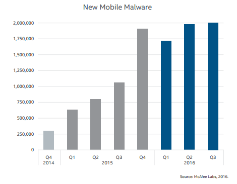 Chart of new mobile malware by McAfee Labs