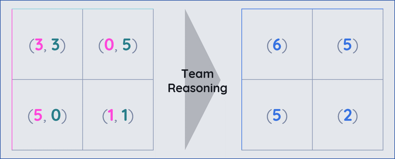 A payoff matrix showing how combining individual payoffs via team reasoning promotes cooperation. The original individual payoffs were (3,3) for cooperating, (0,5) for one player defecting, and (1,1) for both defecting. In the team reasoning payoff matrix, the payoff for cooperation is (6), one defection (5), and joint defection (2).