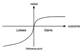 A standard Prospect Theory graph