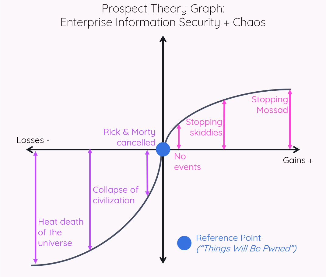 A Prospect Theory graph for infosec when influenced by the chaos philosophy of things will be pwned