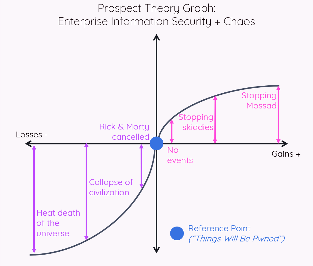 When Prospect Theory Meets Chaos Engineering | Kelly Shortridge