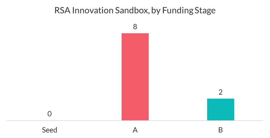Chart of the Distribution of 2020 RSA Innovation Sandbox Finalists, by Funding Stage