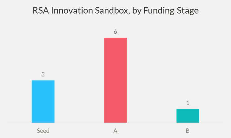 Chart of the Distribution of 2019 Innovation Sandbox Finalists, by Funding Stage