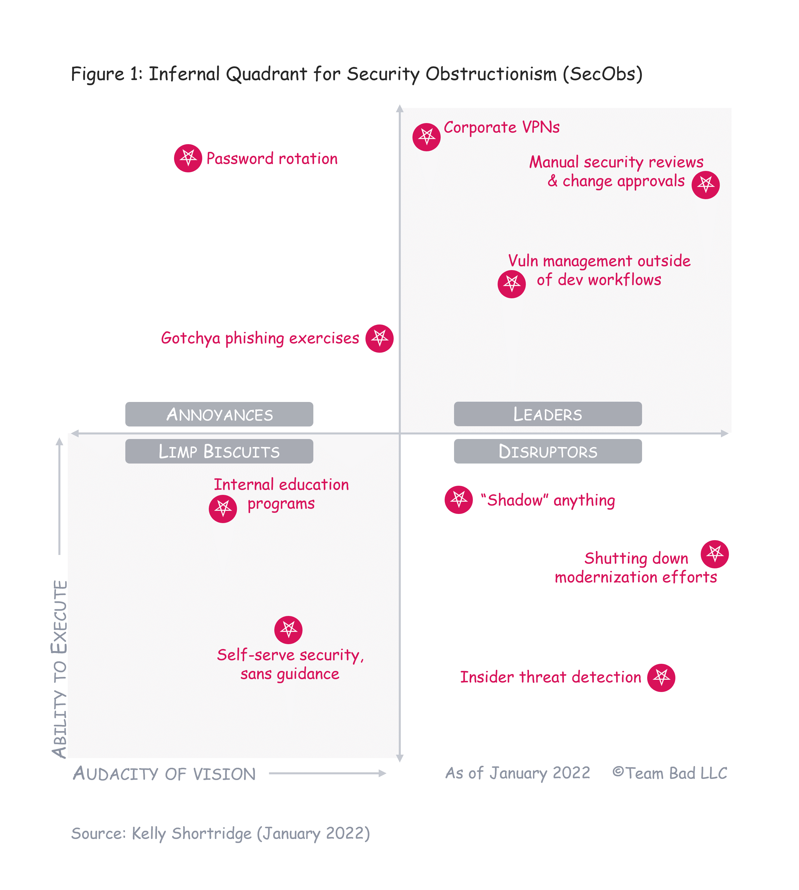 The Infernal Quadrant for Security Obstructionism
