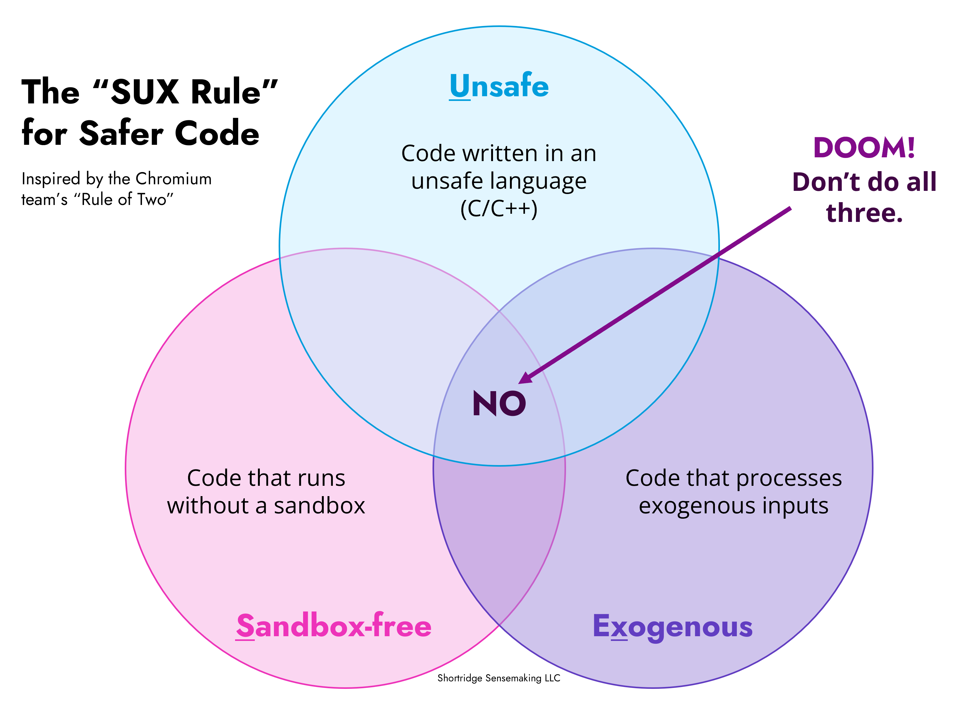 Venn diagram of the sux rule showing you should always use a safe language, isolate the code in a sandbox, or not process exogenous inputs. The intersection of sandbox-free, unsafe, and exogenous is labeled NO and an arrow points to it saying Doom! Don&rsquo;t do all three.